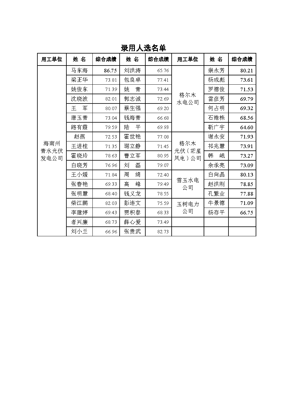 青海水電集團(tuán)公開招聘員工錄用人選公告.png